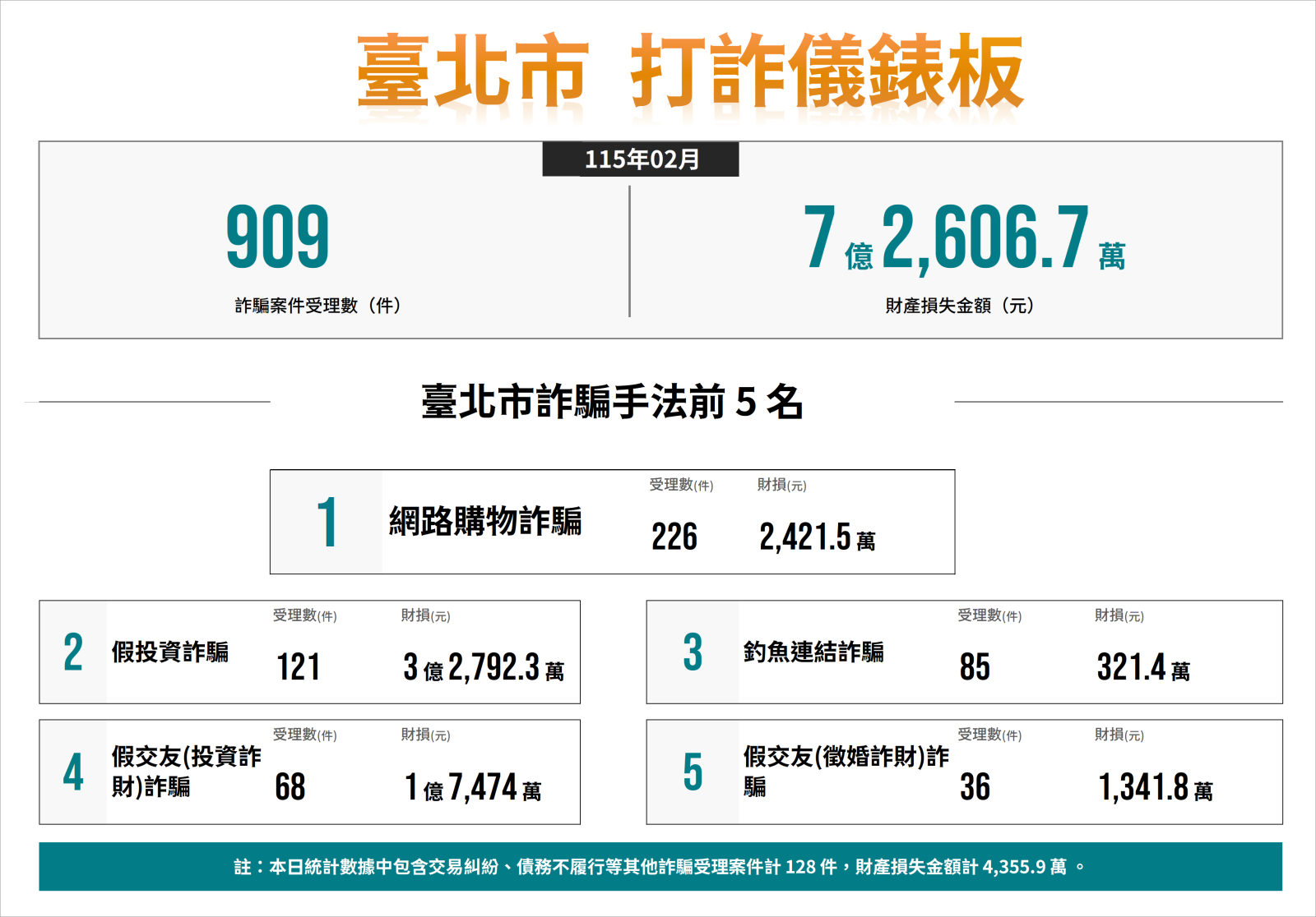 圖一台北市打詐儀表板