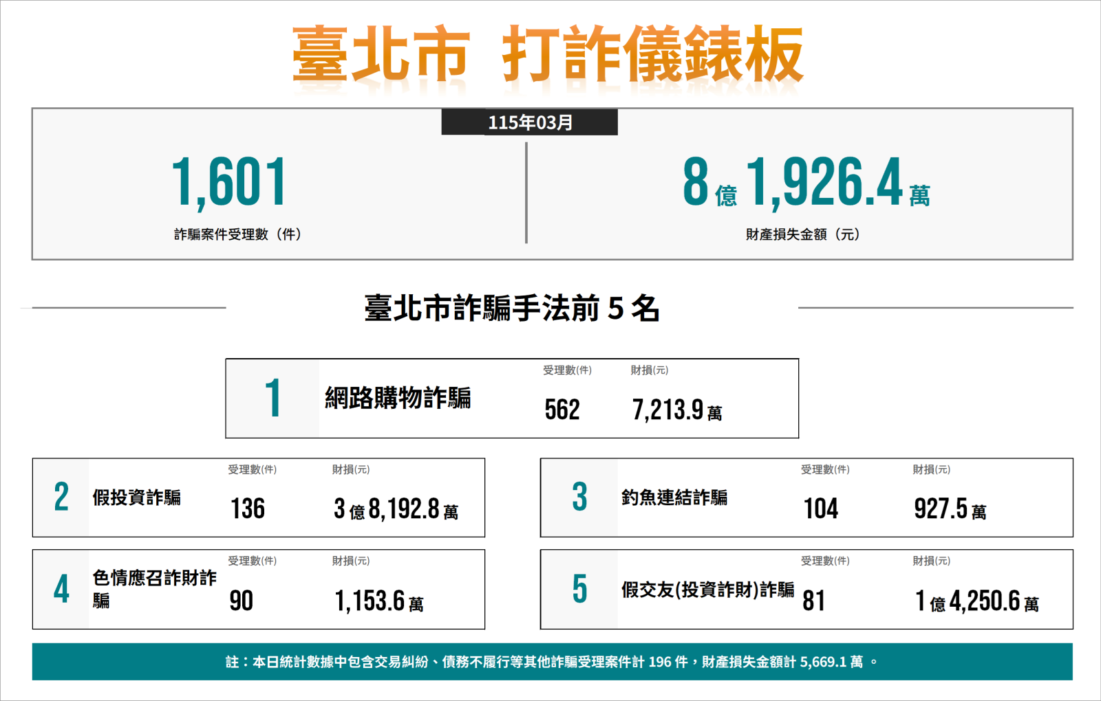 圖一 臺北市打詐儀表板