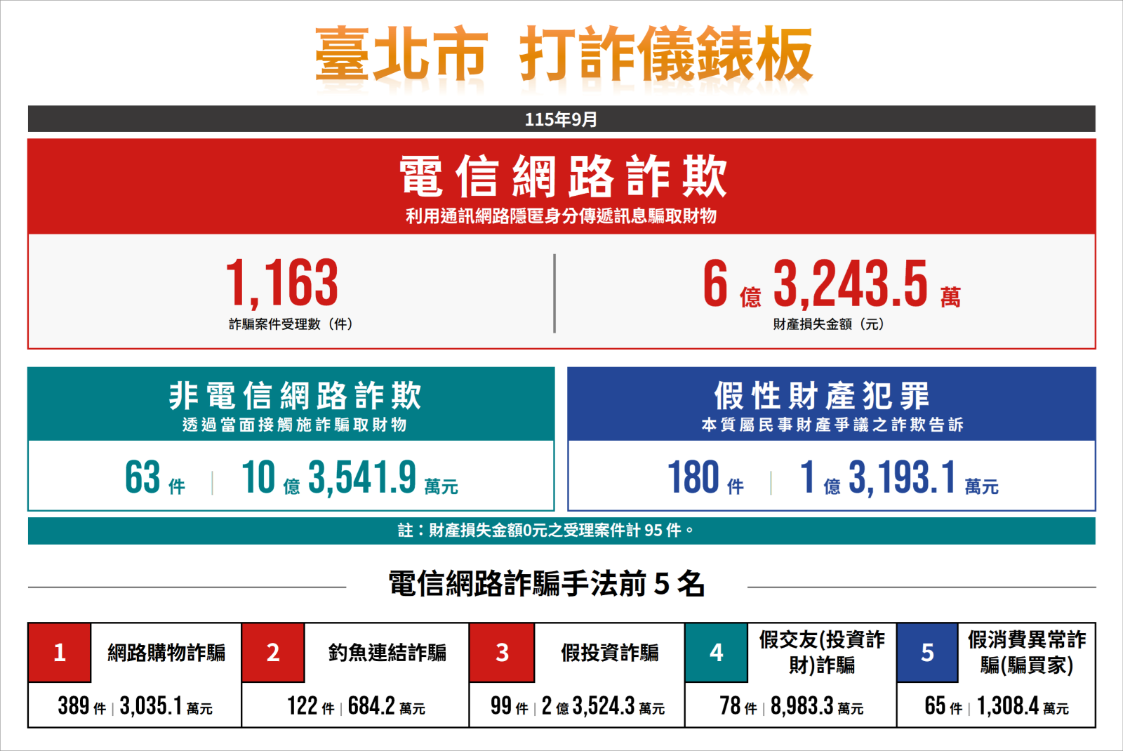 數據-11509-打詐儀表板