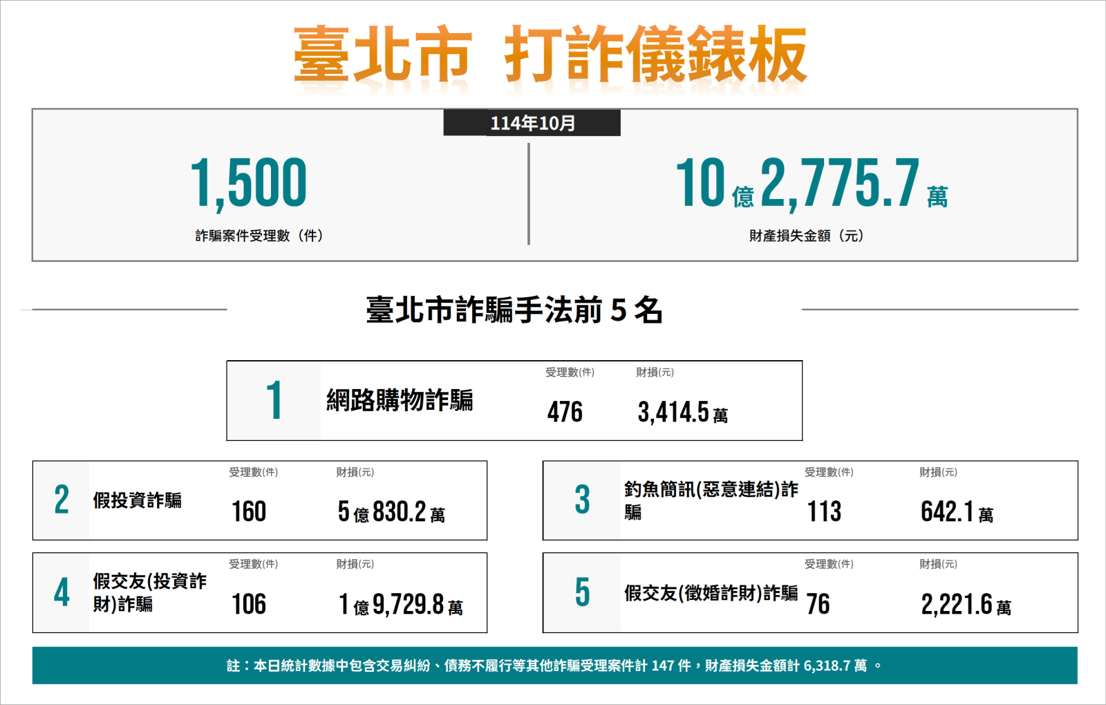 114年10月份打詐儀錶板數據